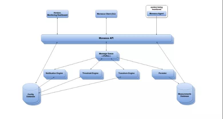 OpenStack 高性能监控工具：Monasca