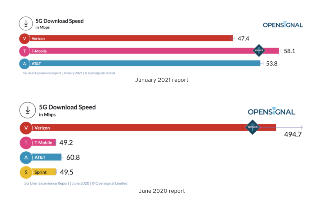 最新报告：美国三大电信运营商5G平均下载速度不到60Mbps