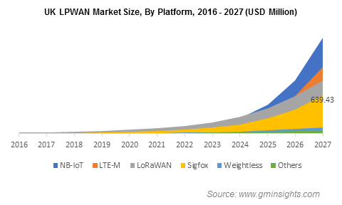 报告：2027年LPWAN市场规模将超过800亿美元