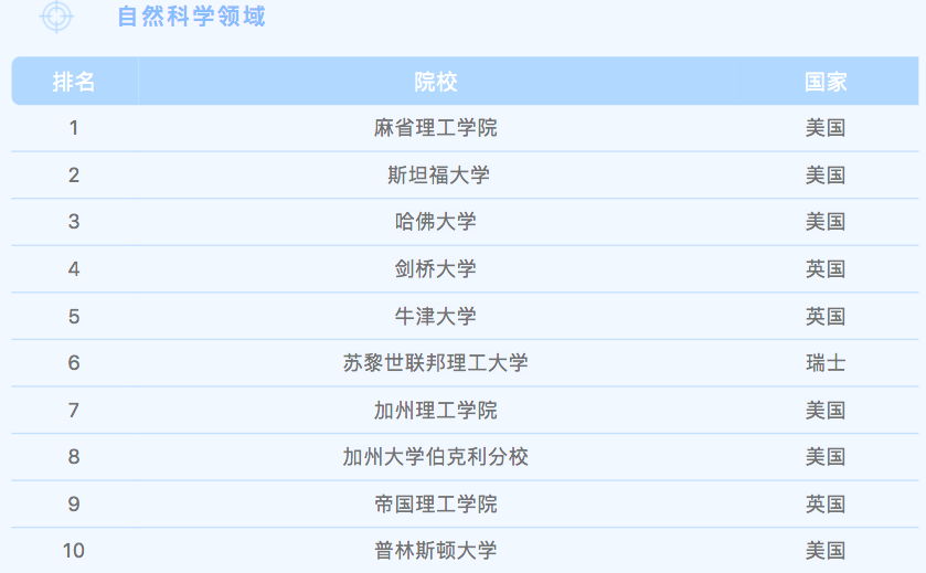 QS榜单发布：计算机专业排名MIT斯坦福霸榜，清北进入前20