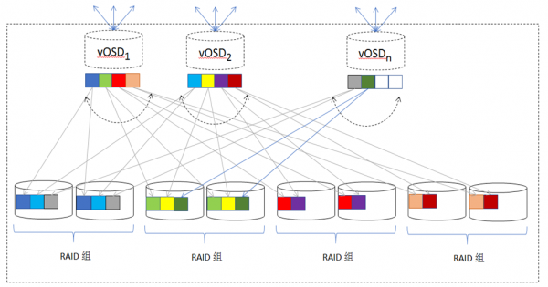 分布式存储的技术趋势_RAID_03