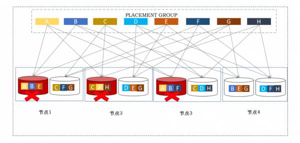 分布式存储的技术趋势_分布式存储_04