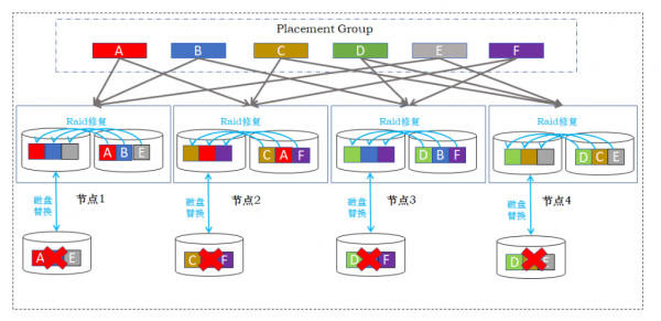 分布式存储的技术趋势_RAID_05