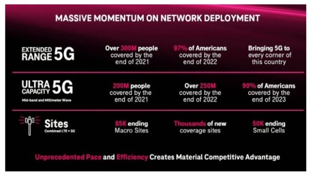 T-Mobile计划三年内提供超容量5G网络 