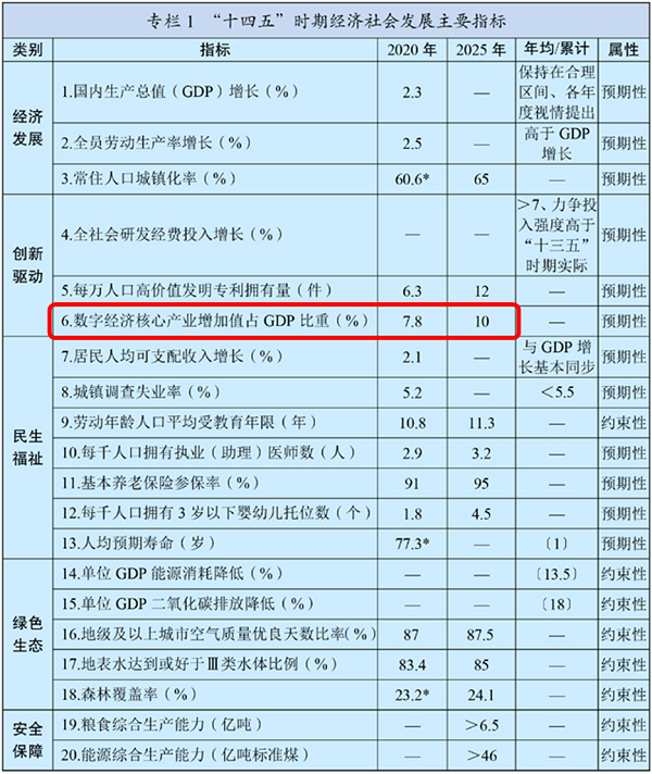 十四五规划全文重磅发布 5次提 物联网 明确新基建 还要让5g用户普及率提高到56 51cto Com