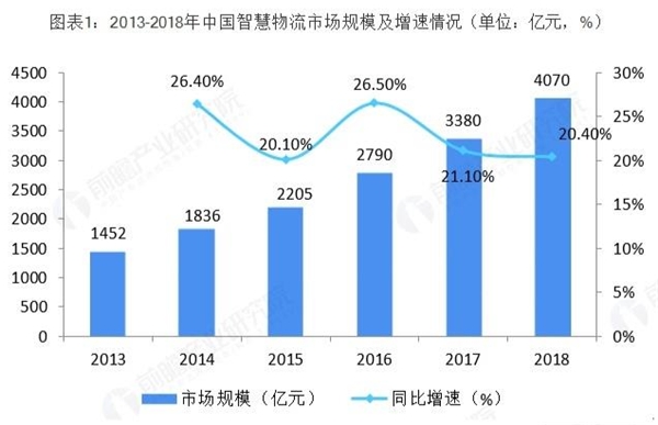 相比於傳統的物流系統,智慧物流系統在互聯網技術的加持下可以實現