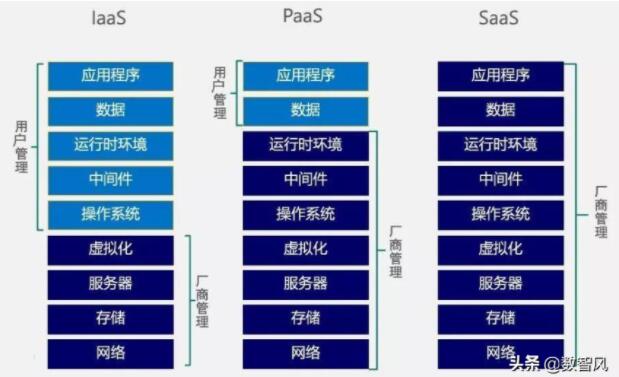 一文看懂云计算PAAS和SAAS的区别