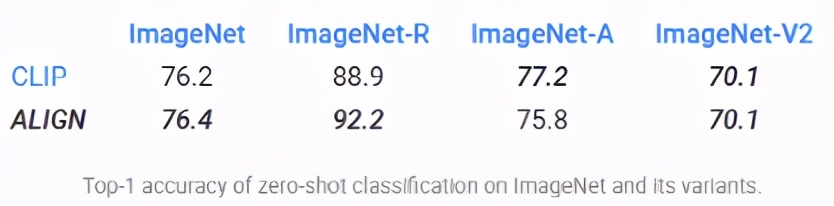 过半作者是华人！Google Research图像表征模型ALIGN霸榜ImageNet