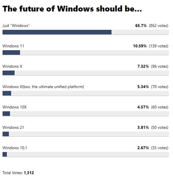 Win10后下代操作系统叫什么？网友高票投给Windows：别加后缀了
