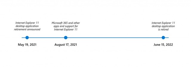 IE (Internet Explorer) 终于要走了 你对它有什么留恋吗？ 