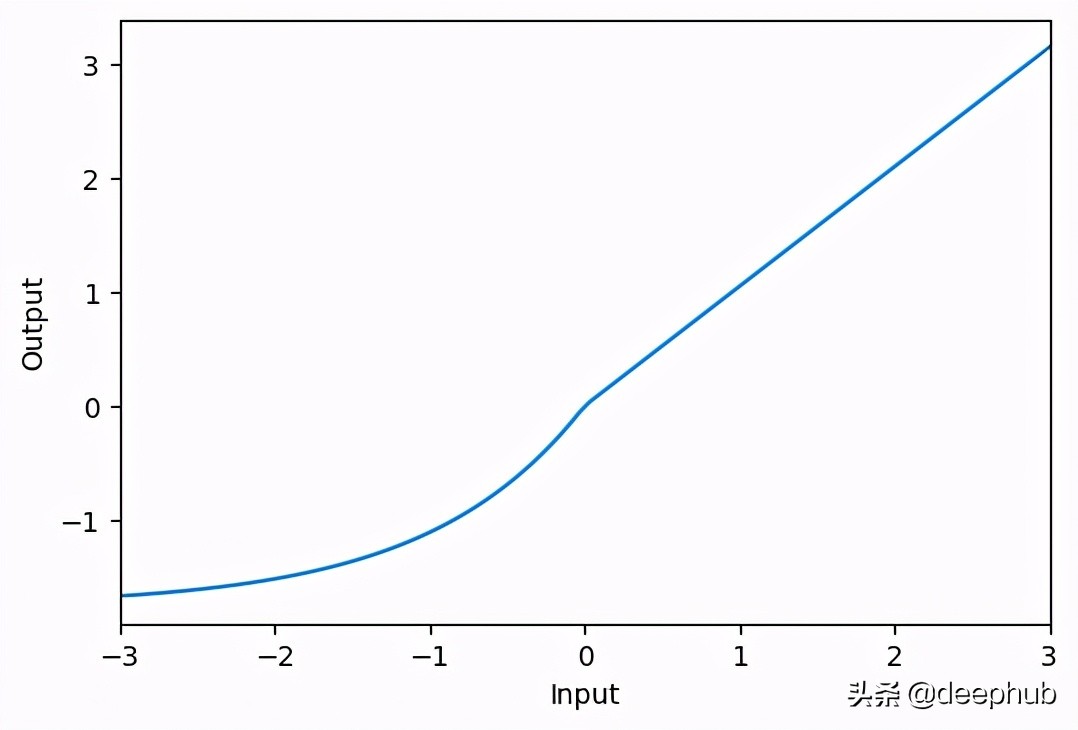 8个深度学习中常用的激活函数