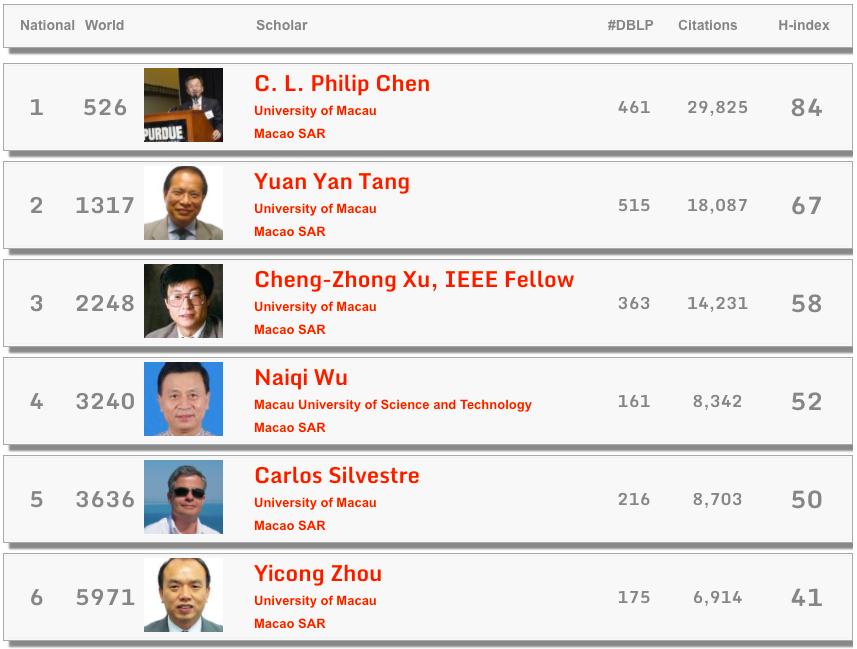 重磅！全球Top 1000计算机科学家h指数公布：中国53位学者上榜