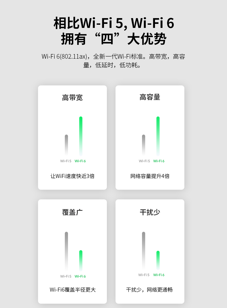 企业级无线覆盖（WIFI6）的发展趋势  