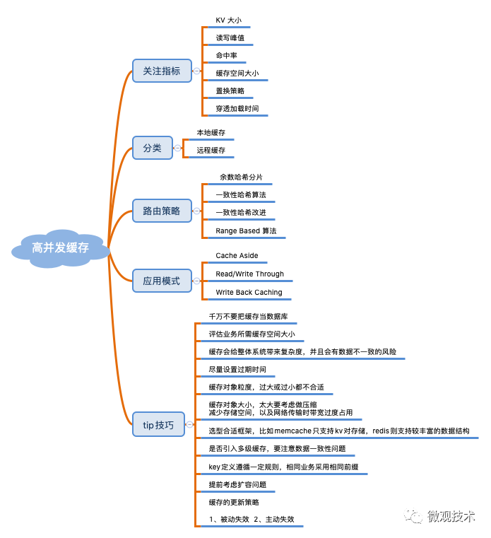 老大让我设计亿级系统的Redis缓存...