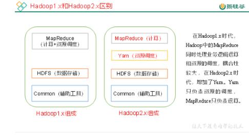 大数据开发技术之Hadoop组成三大架构
