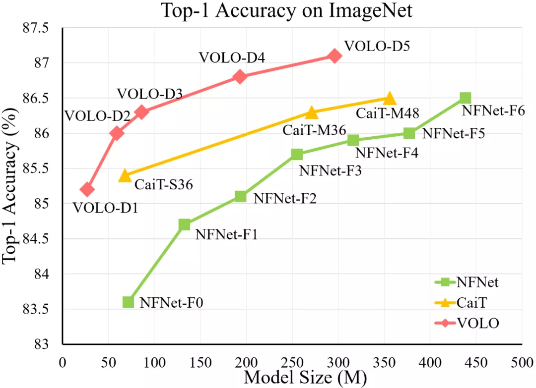 无需额外数据，首次实现ImageNet 87.1% 精度，颜水成团队开源VOLO