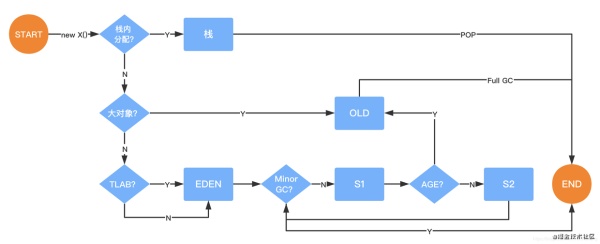 JVM虚拟机整体结构与对象内存分配解析