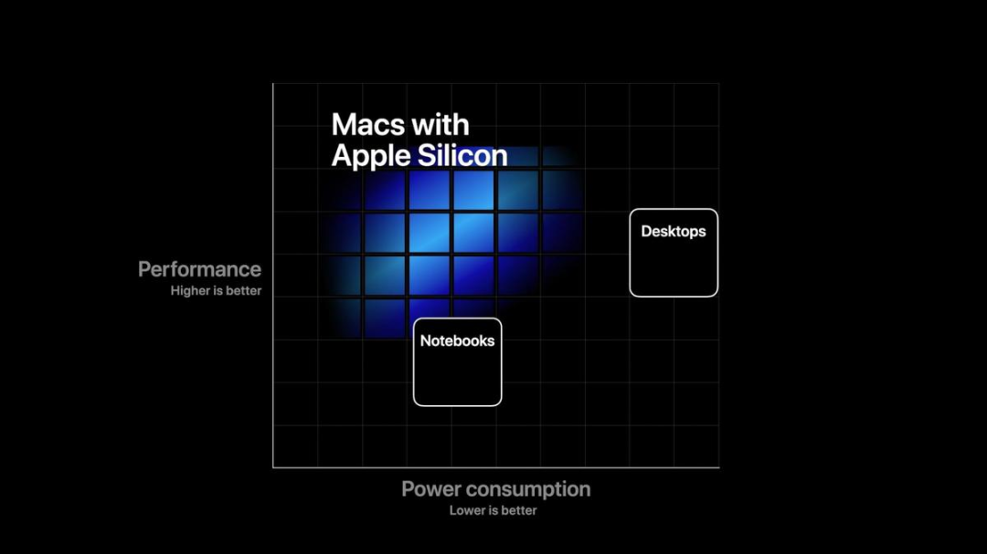 苹果2022年产品线图泄露！两年内转型Apple Silicon，拜拜英特尔