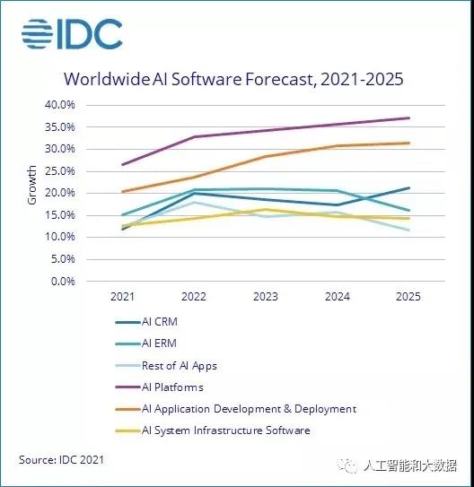 IDC：2021 年 AI 支出将达3420亿美元，硬件市场未来增长最快-2021年idc行业发展和idc市场