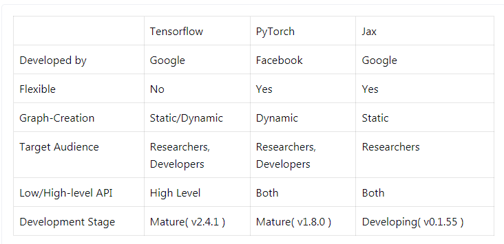 Github1.3万星，迅猛发展的JAX对比TensorFlow、PyTorch