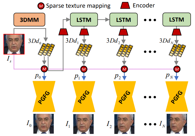 单张人像生成视频！中国团队提出3D人脸视频生成模型，实现SOTA