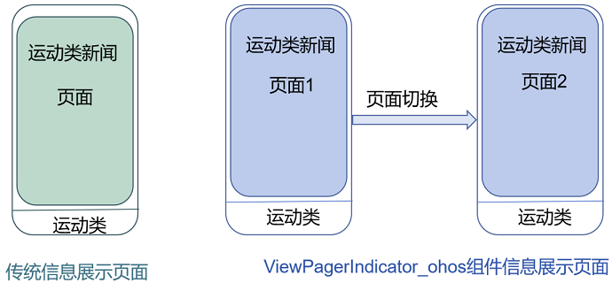 鸿蒙开源第三方组件—页面滑动组件 ViewPagerIndicator