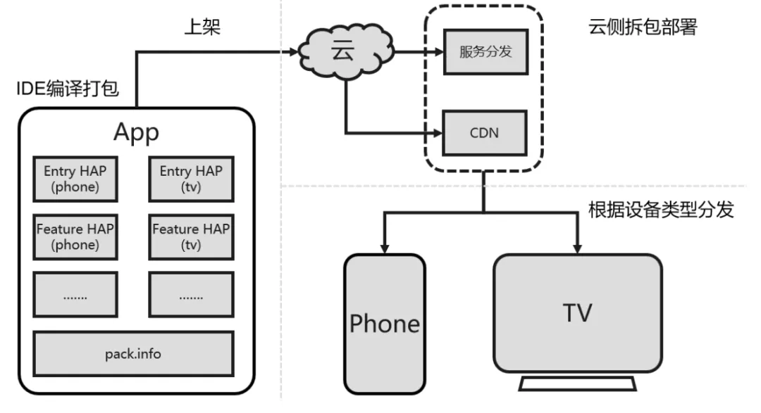 原子化服务的官方解析来啦~-鸿蒙HarmonyOS技术社区