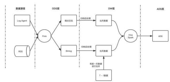 Apache Hudi 在 B 站构建实时数据湖的实践