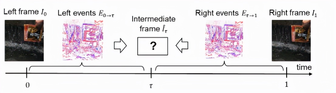 CVPR 2021发表视频慢动作的新sota，还发了160FPS的数据集