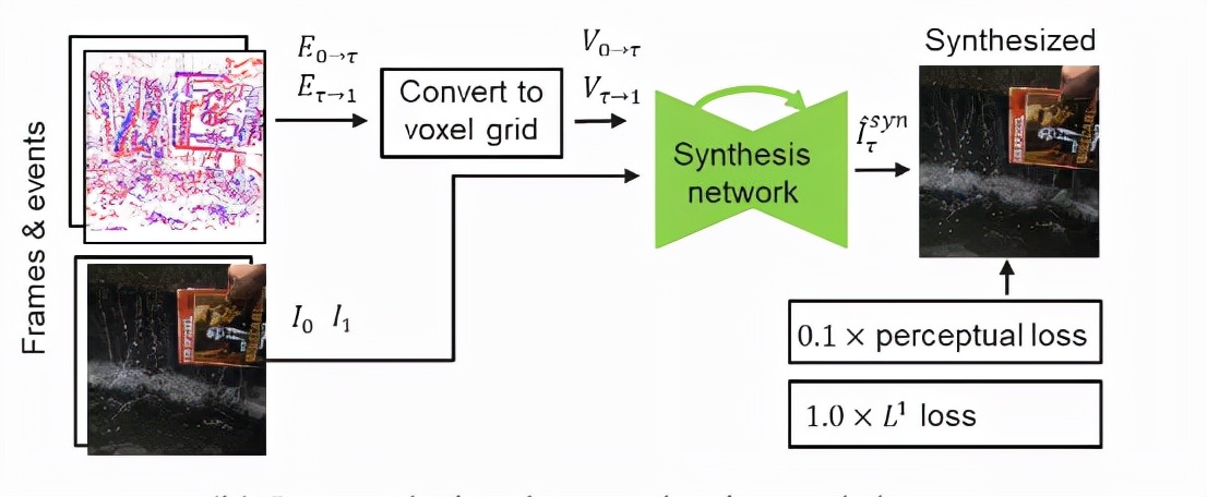 CVPR 2021发表视频慢动作的新sota，还发了160FPS的数据集