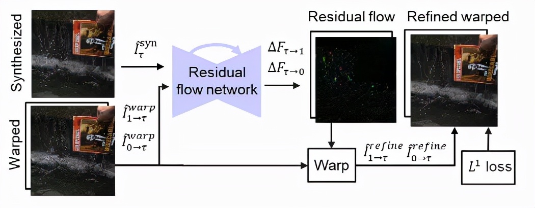 CVPR 2021发表视频慢动作的新sota，还发了160FPS的数据集