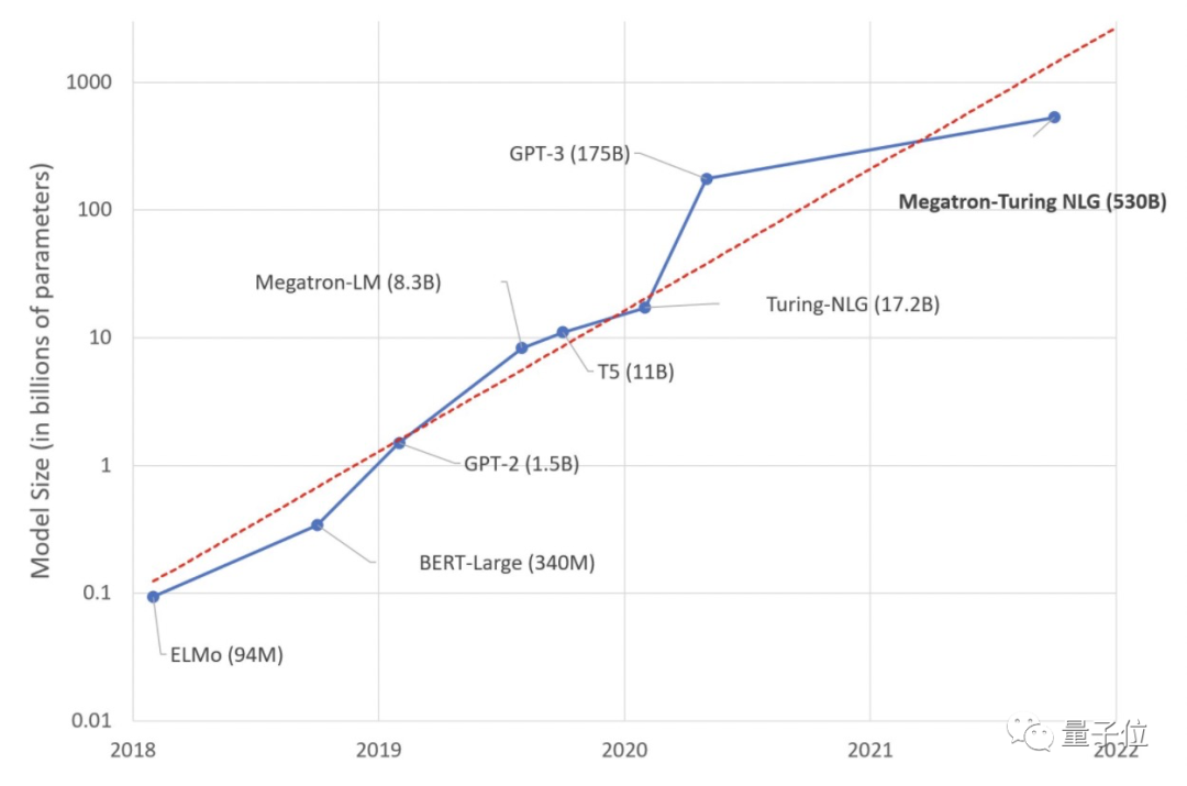 微软英伟达发布5300亿NLP模型“威震天-图灵”，花了4480块A100