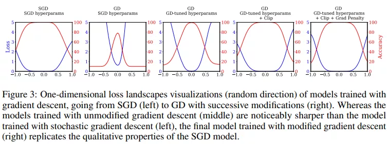 模型泛化不必随机训练全批量GD媲美SGD，网友：计算成本负担不起