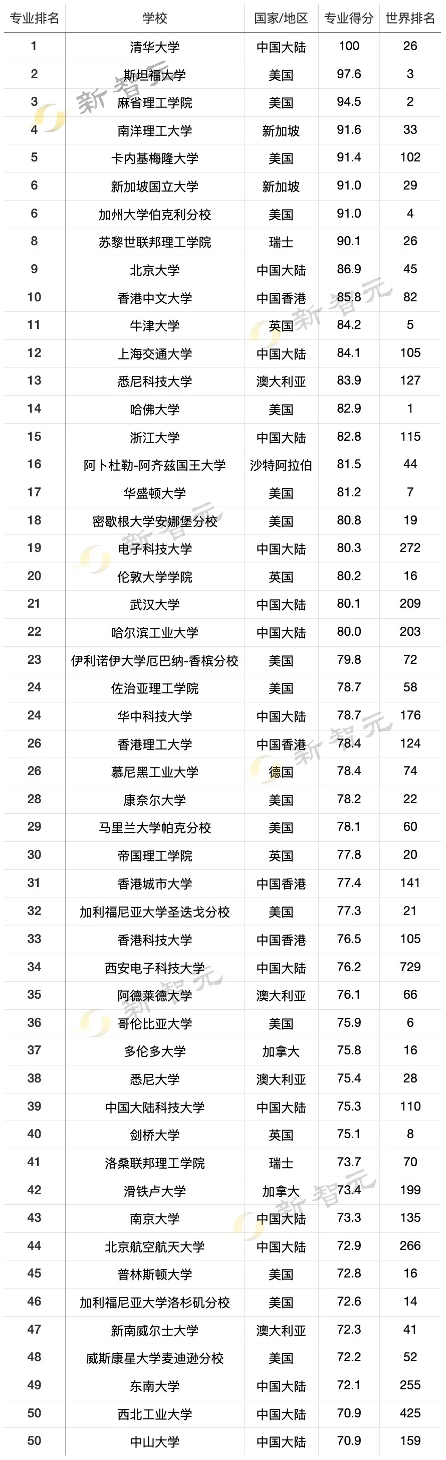 清华大学霸榜计算机学科<span><span><span><i style=