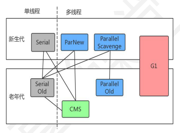 JVM的分代垃圾回收机制和垃圾回收算法是指Java虚拟机的内存管理和自动内存回收系统。首先，让我们来了解一下什么是GC。GC (Garbage Collection) 垃圾回收的意思是系统会自动回收不