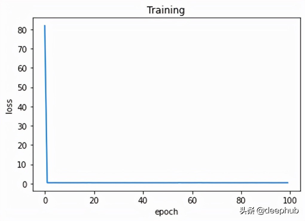 初学者指南：使用 Numpy、Keras 和 PyTorch 实现最简单的机线性回归