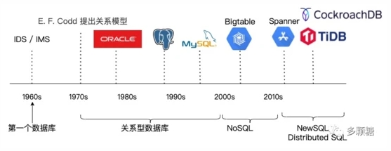 数据库为何走向分布式？又如何走向分布式？