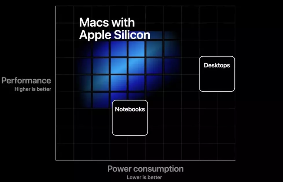 苹果凭Arm造反，英特尔统治几十年的PC芯片危了