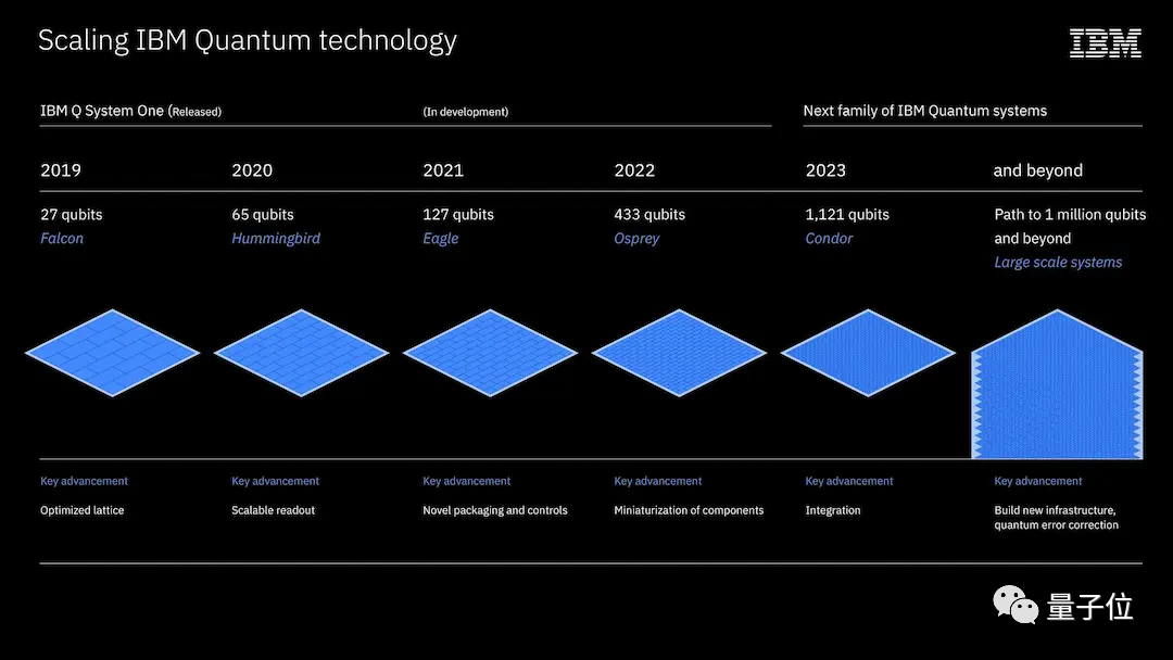 IBM推出127量子比特处理器，超越谷歌和中科大