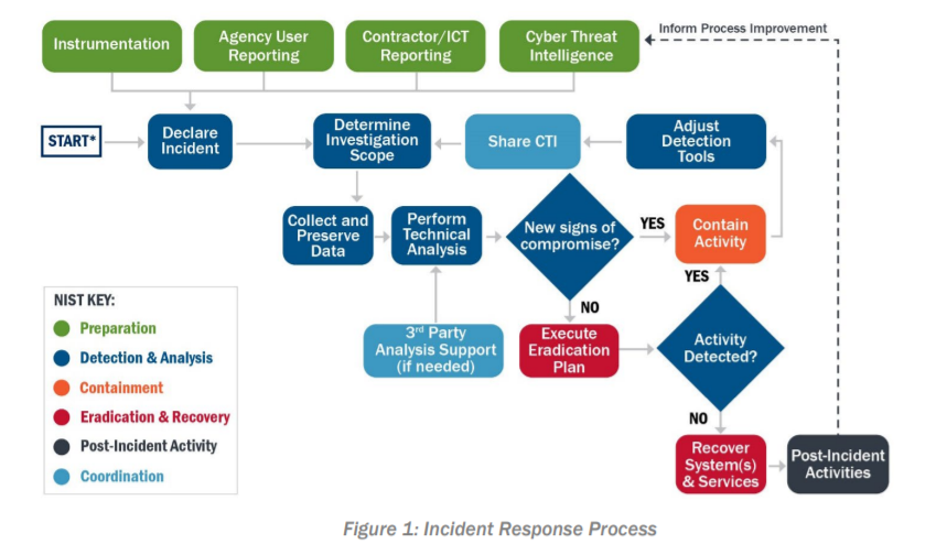 CISA发布网络安全响应计划