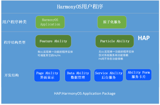 #星光计划2.0#HarmonyOS分布式应用框架深入解读-鸿蒙HarmonyOS技术社区