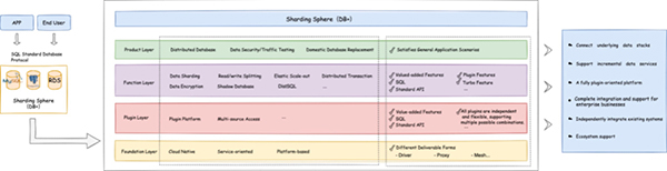 ShardingSphere 分布式数据库简介