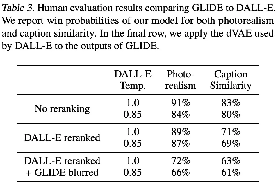 缩小规模，OpenAI文本生成图像新模型GLIDE用35亿参数媲美DALL-E
