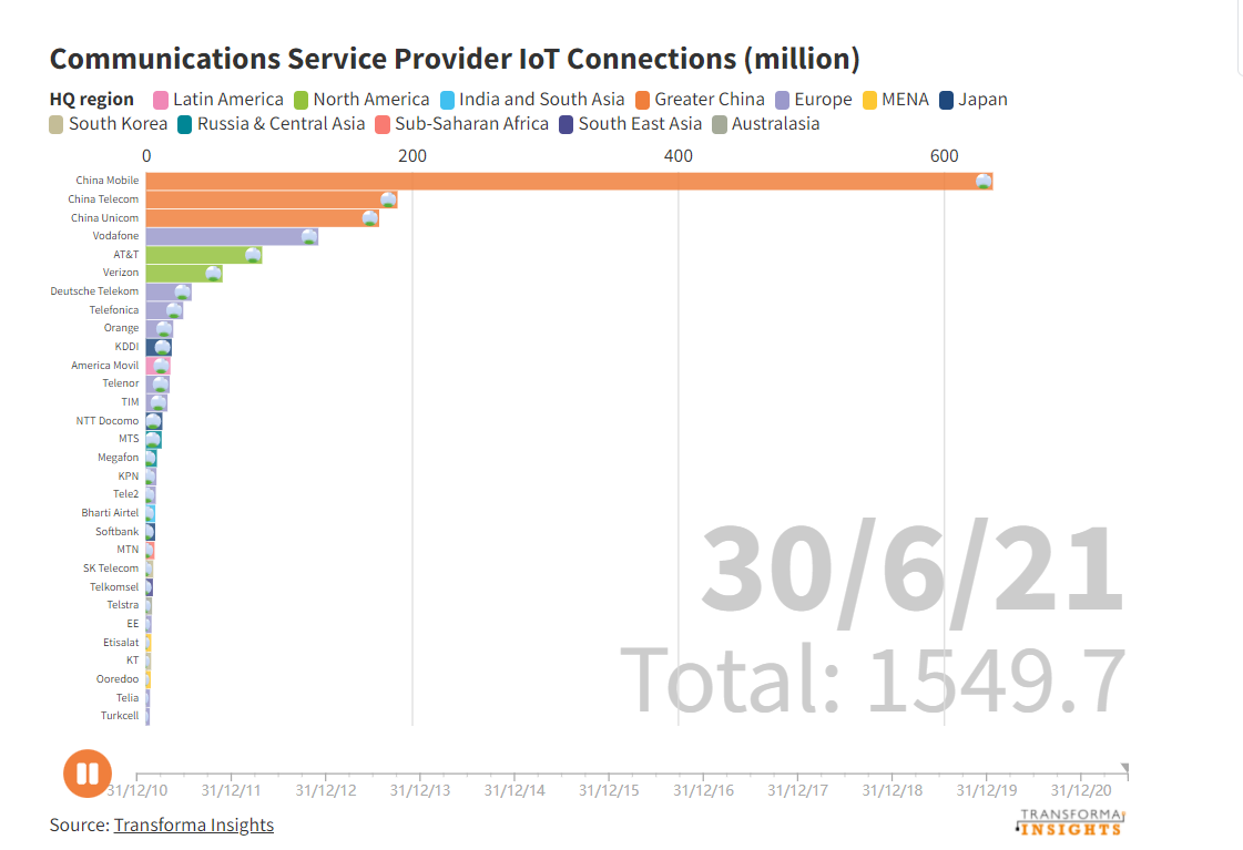 2021年6月，全球前35大运营商的物联网连接数量达到15.5亿
