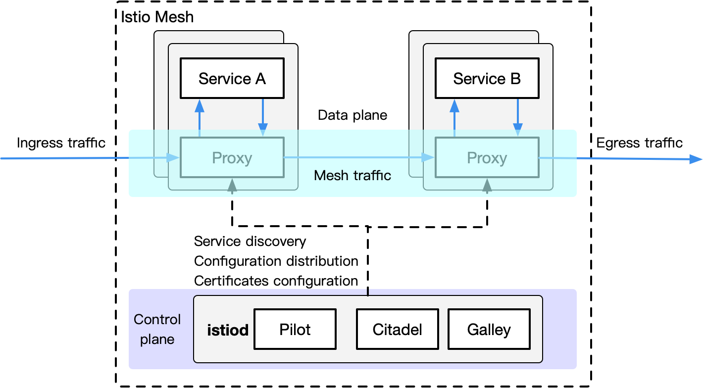 详解微服务之间3大通信方式：网关 API、RPC 和 SideCar