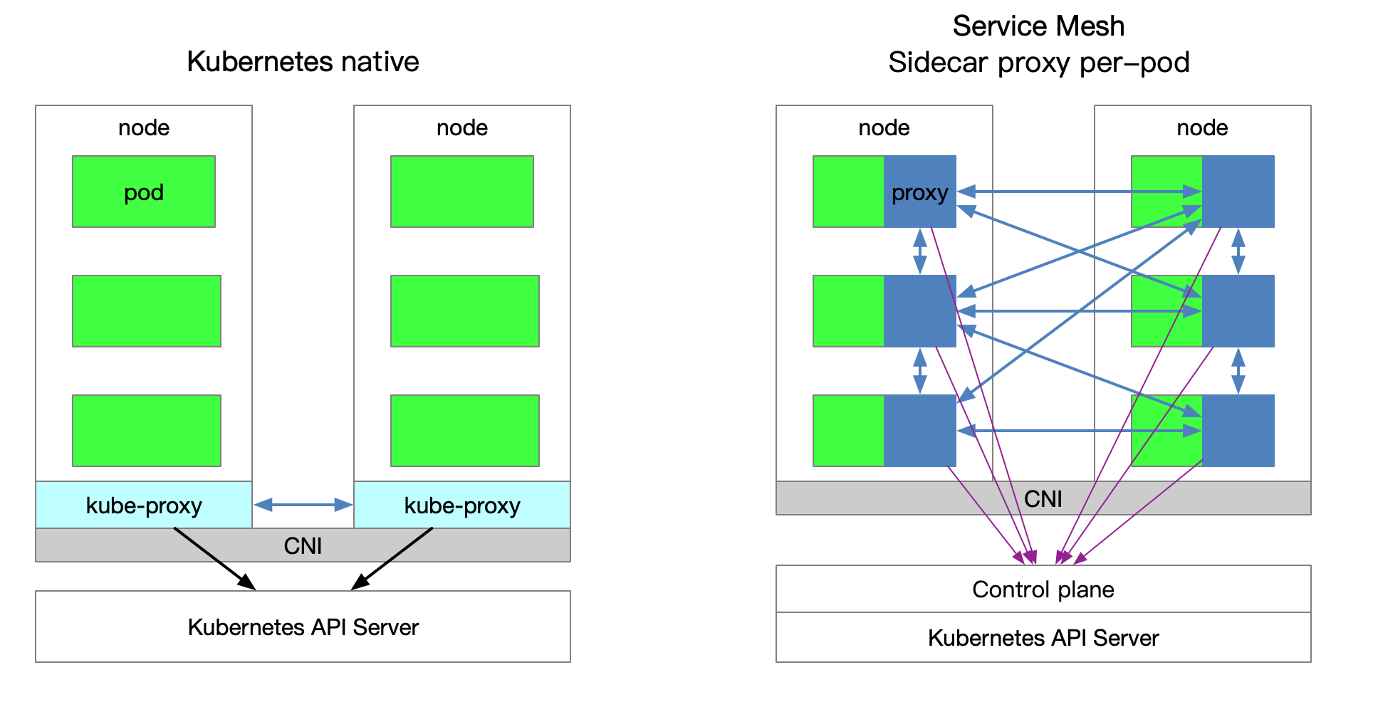 详解微服务之间3大通信方式：网关 API、RPC 和 SideCar