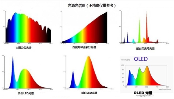 很多人搞错了！显示器只有滤蓝光还不够