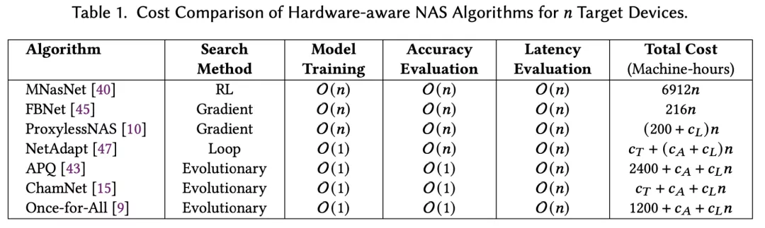 华东谈主女博士提议高效NAS算法：AutoML一次「磨练」适配亿万硬件