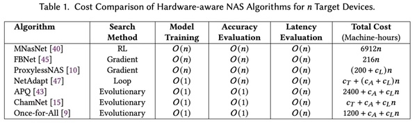 华人女博士提出高效NAS算法：AutoML一次「训练」适配亿万硬件