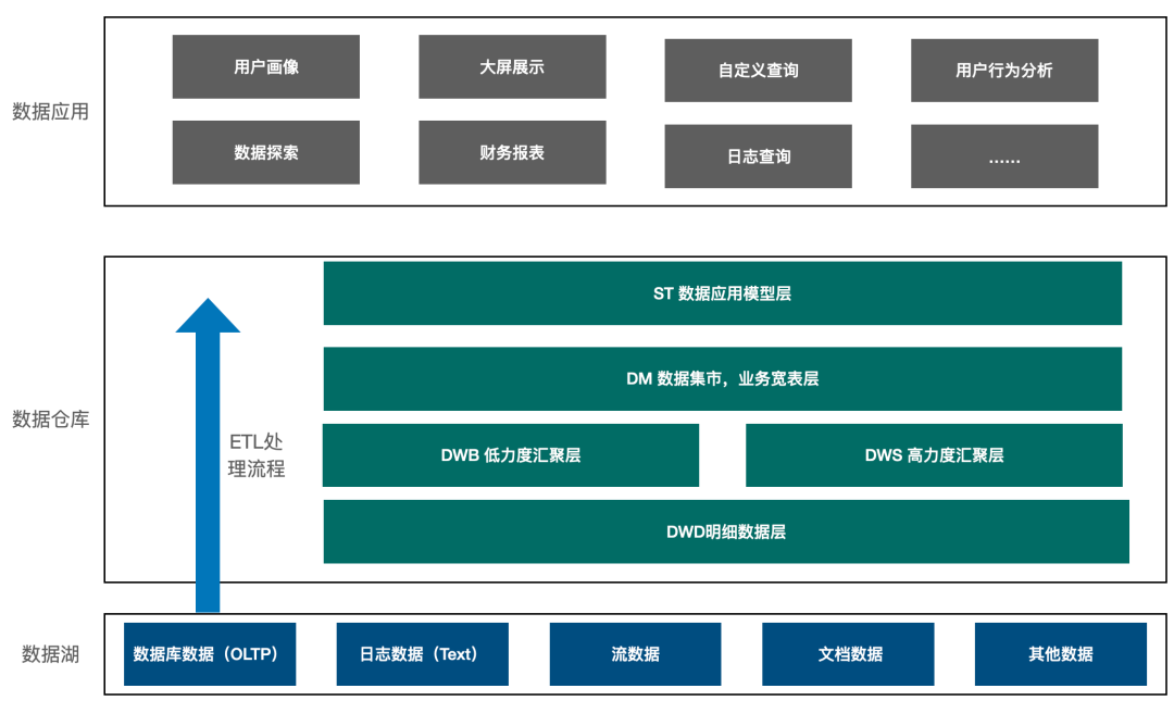 SparkSQL 在企业级数仓建设的优势